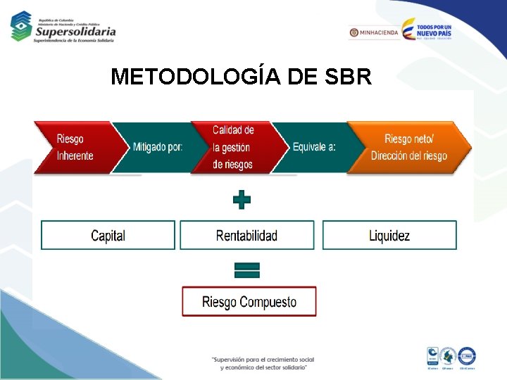 METODOLOGÍA DE SBR 