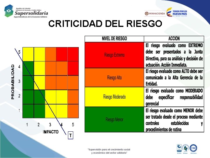 CRITICIDAD DEL RIESGO 