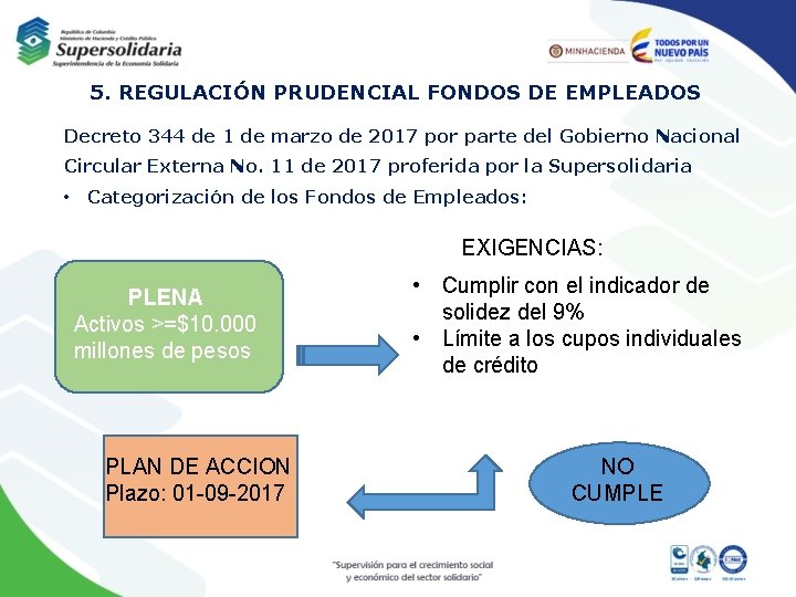 5. REGULACIÓN PRUDENCIAL FONDOS DE EMPLEADOS Decreto 344 de 1 de marzo de 2017