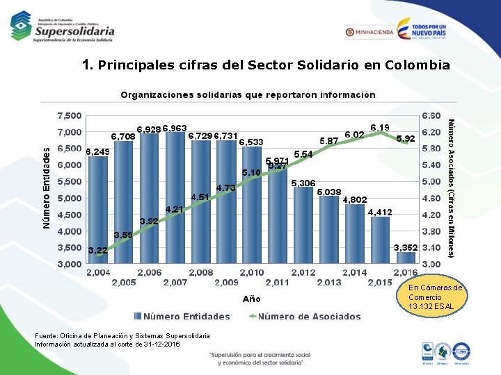 1. Principales cifras del Sector Solidario en Colombia En Cámaras de Comercio 13. 132