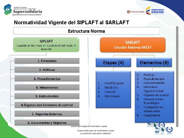 Normatividad Vigente del SIPLAFT al SARLAFT 