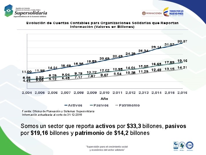 Fuente: Oficina de Planeación y Sistemas Supersolidaria Información actualizada al corte de 31 -12