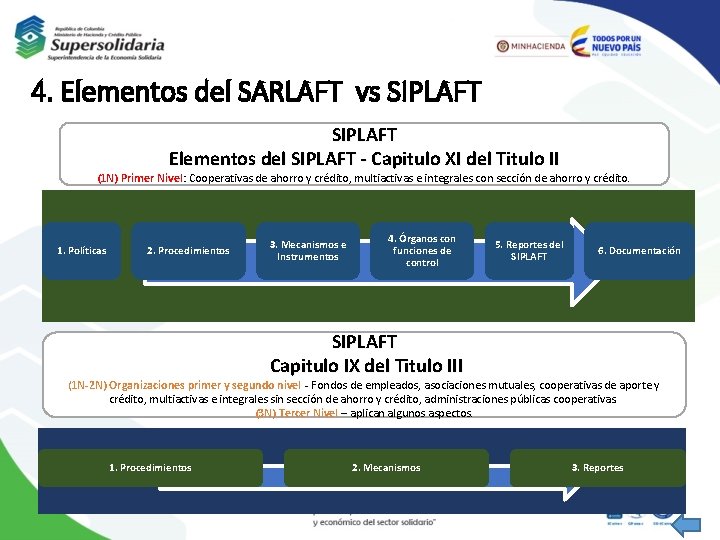 4. Elementos del SARLAFT vs SIPLAFT Elementos del SIPLAFT - Capitulo XI del Titulo