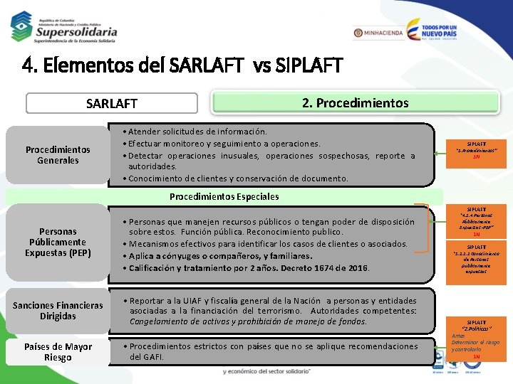 4. Elementos del SARLAFT vs SIPLAFT 2. Procedimientos SARLAFT Procedimientos Generales • Atender solicitudes