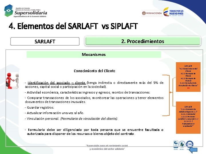 4. Elementos del SARLAFT vs SIPLAFT 2. Procedimientos SARLAFT Mecanismos SIPLAFT Conocimiento del Cliente