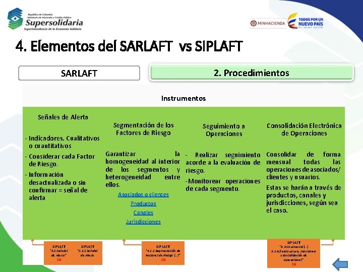 4. Elementos del SARLAFT vs SIPLAFT 2. Procedimientos SARLAFT Instrumentos Señales de Alerta -