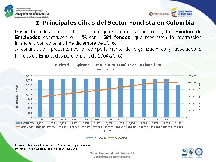2. Principales cifras del Sector Fondista en Colombia Respecto a las cifras del total