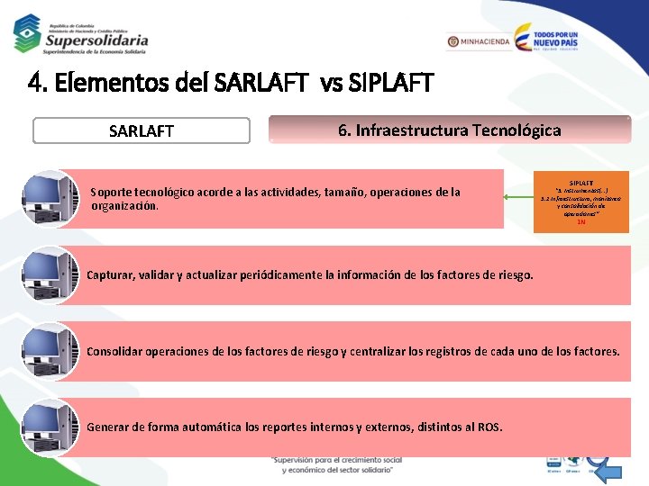 4. Elementos del SARLAFT vs SIPLAFT SARLAFT 6. Infraestructura Tecnológica Soporte tecnológico acorde a