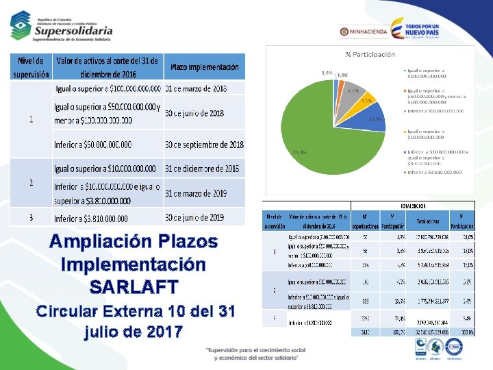 Ampliación Plazos Implementación SARLAFT Circular Externa 10 del 31 julio de 2017 