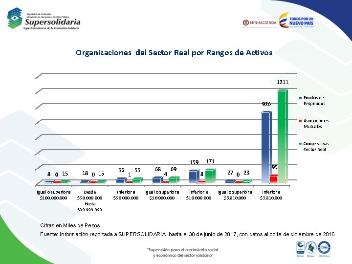 Organizaciones del Sector Real por Rangos de Activos 1211 Fondos de Empleados 926 Asociaciones