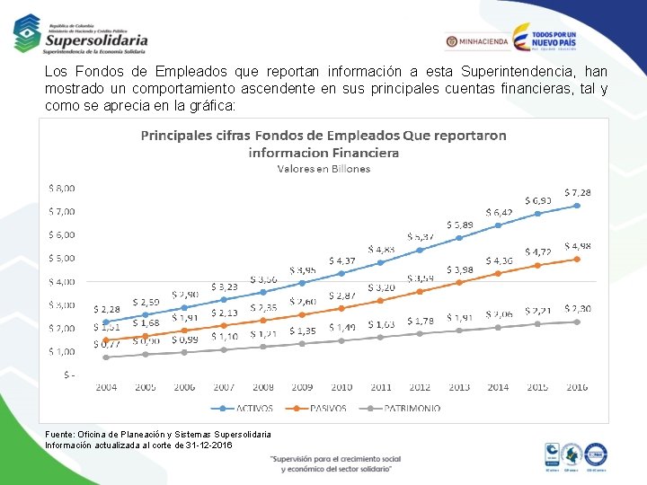 Los Fondos de Empleados que reportan información a esta Superintendencia, han mostrado un comportamiento