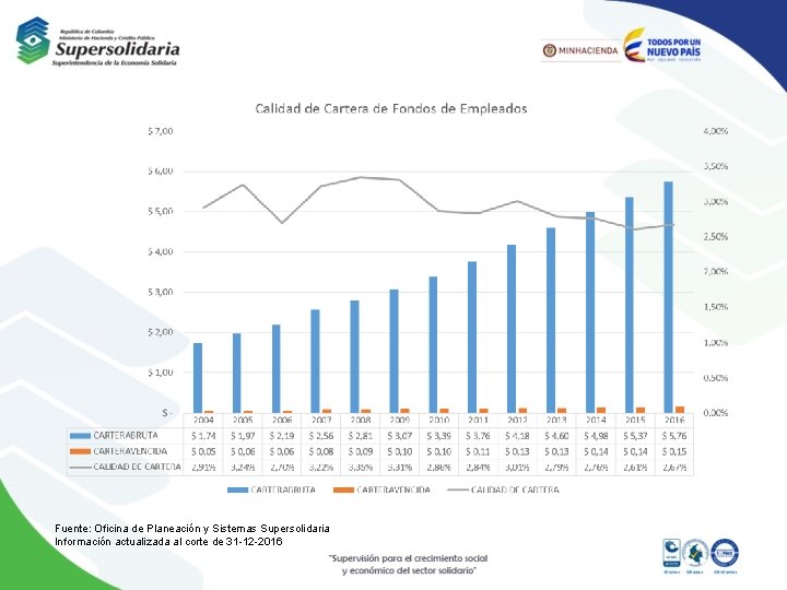 Fuente: Oficina de Planeación y Sistemas Supersolidaria Información actualizada al corte de 31 -12