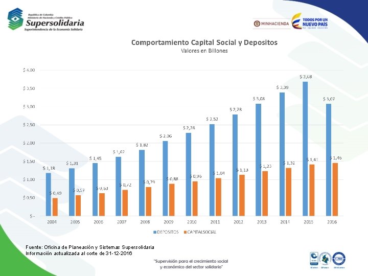 Fuente: Oficina de Planeación y Sistemas Supersolidaria Información actualizada al corte de 31 -12