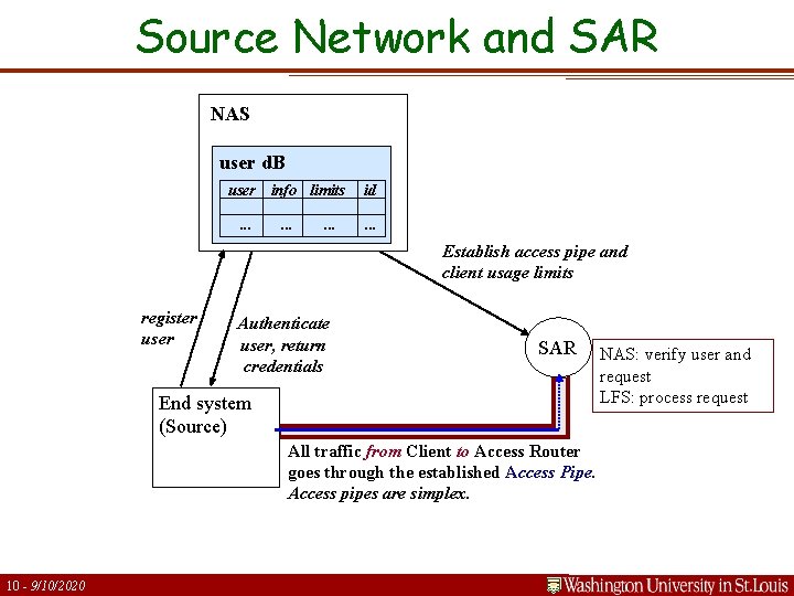 Source Network and SAR NAS user d. B user info limits. . id. .