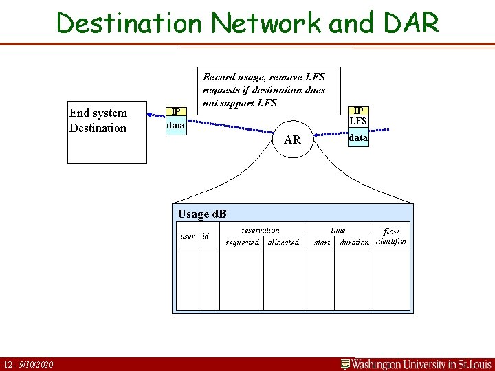 Destination Network and DAR End system Destination IP data Record usage, remove LFS requests