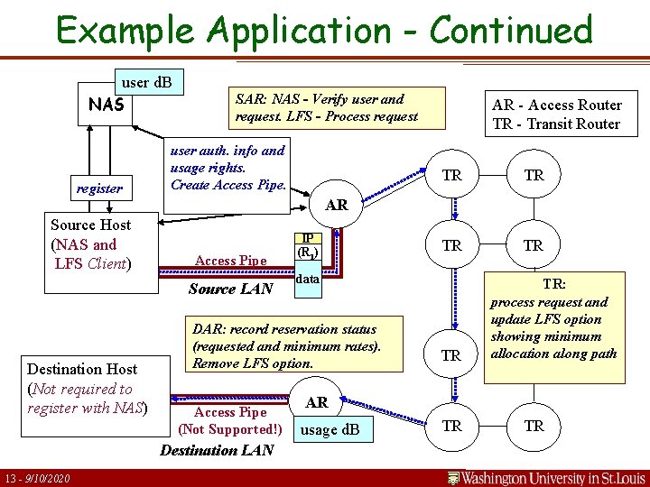 Example Application - Continued user d. B NAS register SAR: NAS - Verify user