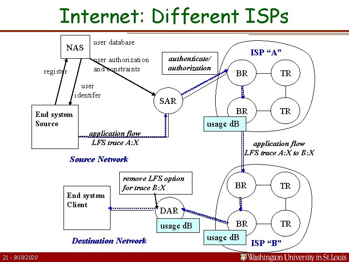 Internet: Different ISPs NAS user database user authorization and constraints register user identifer authenticate/