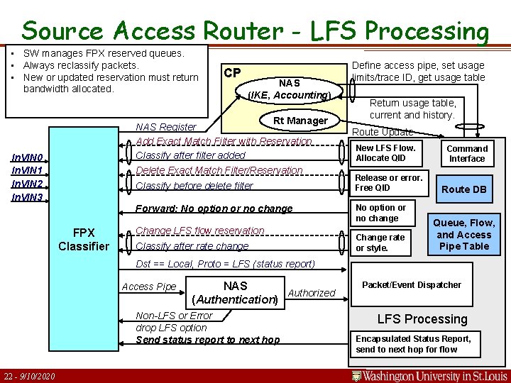 Source Access Router - LFS Processing • SW manages FPX reserved queues. • Always