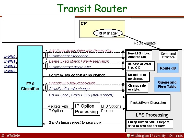 Transit Router CP Rt Manager Route Update Add Exact Match Filter with Reservation Classify