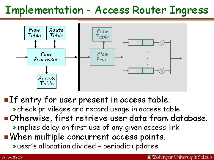 Implementation - Access Router Ingress Flow Table Route Table Flow Proc. . Flow Processor