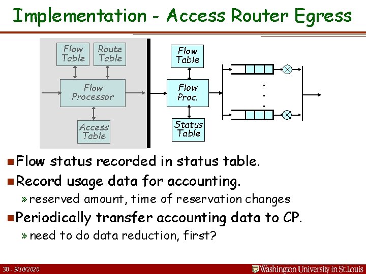 Implementation - Access Router Egress Flow Table Route Table Flow Proc. Access Table Status