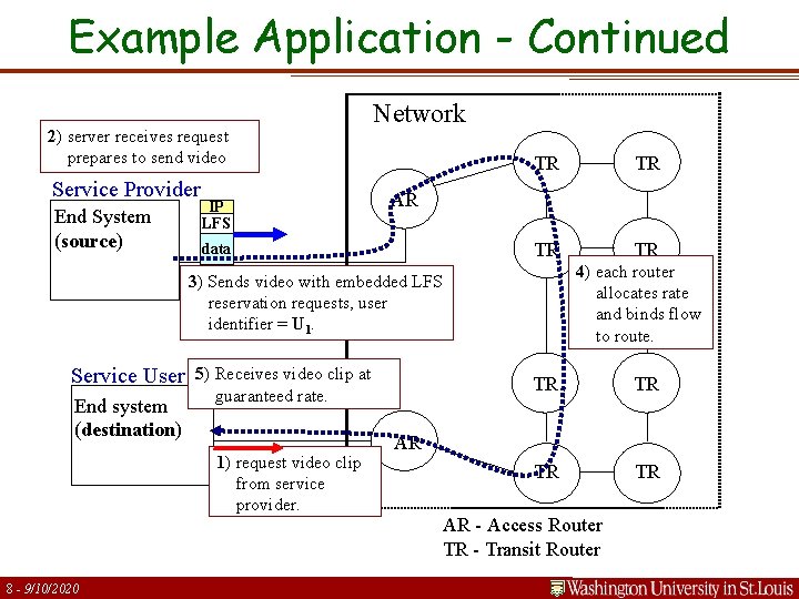 Example Application - Continued 2) server receives request prepares to send video Service Provider