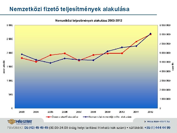Nemzetközi fizető teljesítmények alakulása 