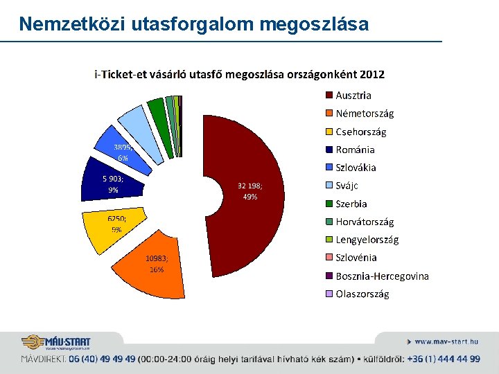 Nemzetközi utasforgalom megoszlása 