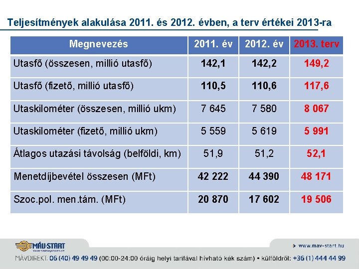 Teljesítmények alakulása 2011. és 2012. évben, a terv értékei 2013 -ra Megnevezés 2011. év