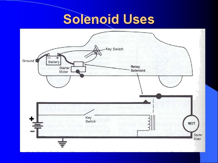 Solenoid Uses 
