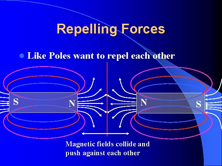 Repelling Forces l Like S Poles want to repel each other N N Magnetic