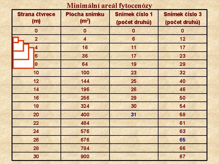 Minimální areál fytocenózy Strana čtvrece (m) Plocha snímku (m 2) Snímek číslo 1 (počet