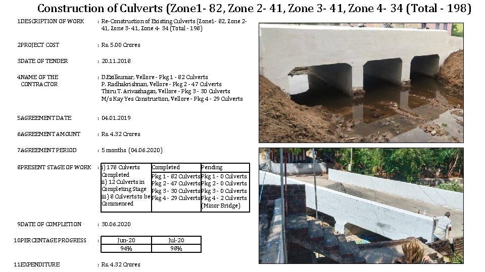 Construction of Culverts (Zone 1 - 82, Zone 2 - 41, Zone 3 -