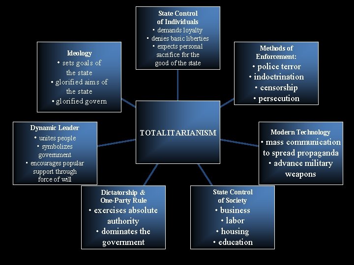 State Control of Individuals • demands loyalty • denies basic liberties • expects personal