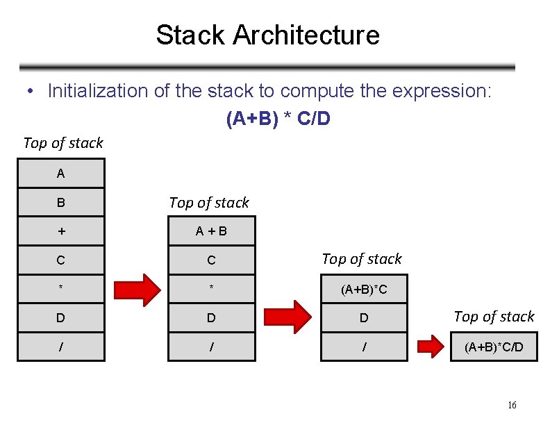 Stack Architecture • Initialization of the stack to compute the expression: (A+B) * C/D