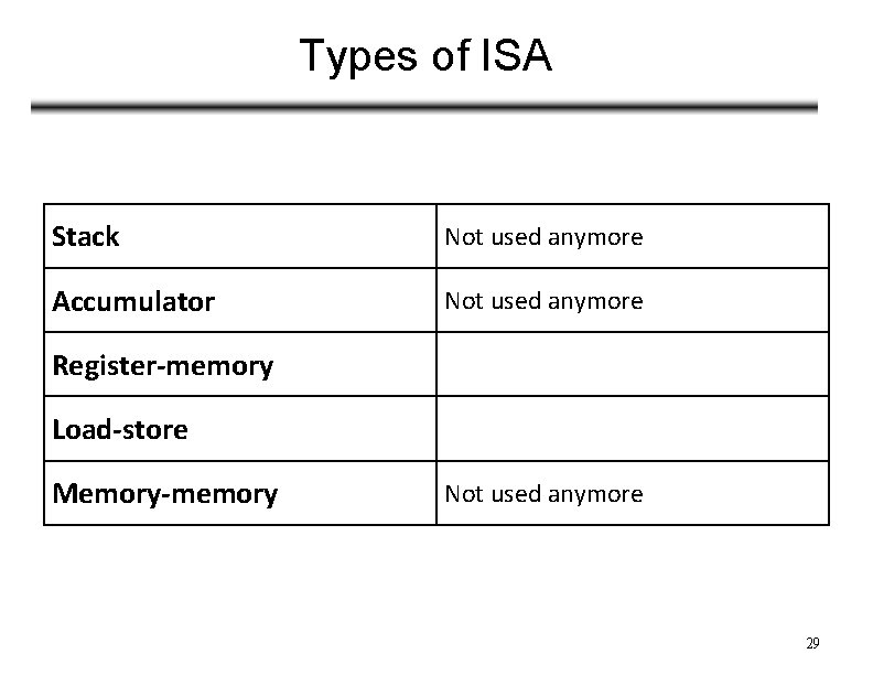 Types of ISA Stack Not used anymore Accumulator Not used anymore Register-memory Load-store Memory-memory