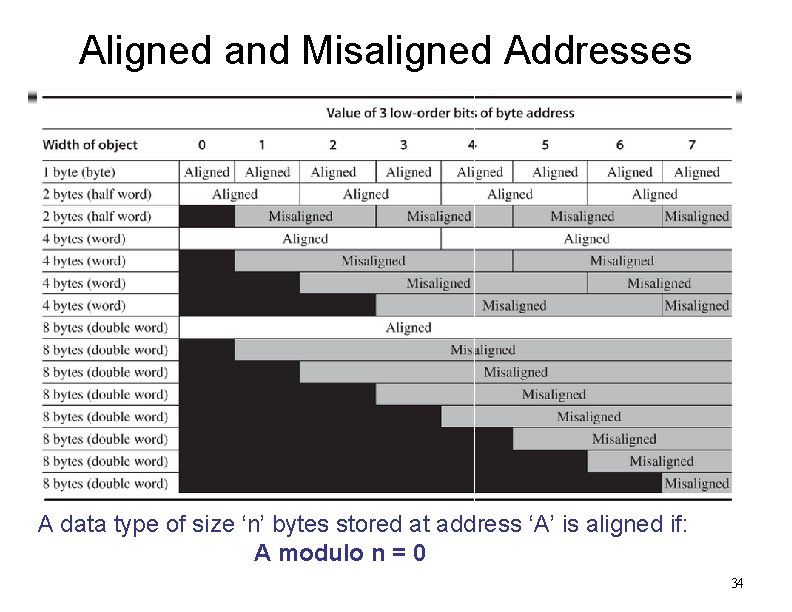 Aligned and Misaligned Addresses A data type of size ‘n’ bytes stored at address