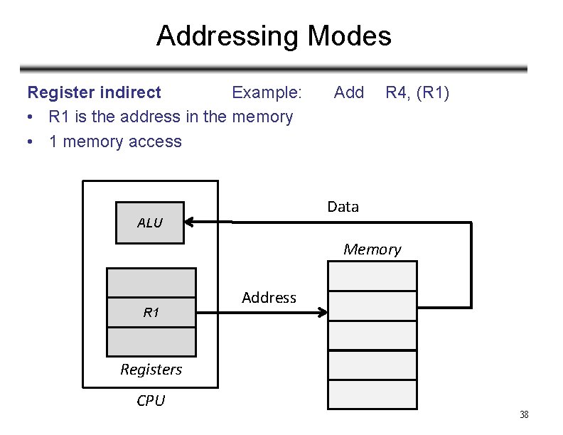 Addressing Modes Register indirect Example: • R 1 is the address in the memory