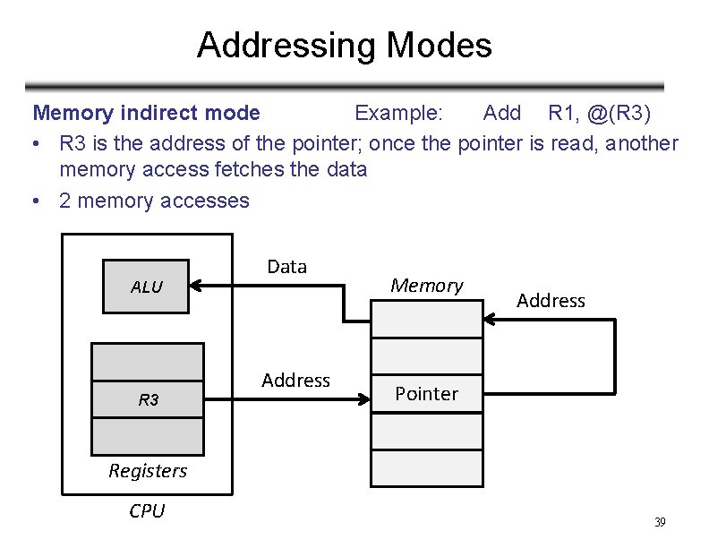 Addressing Modes Memory indirect mode Example: Add R 1, @(R 3) • R 3