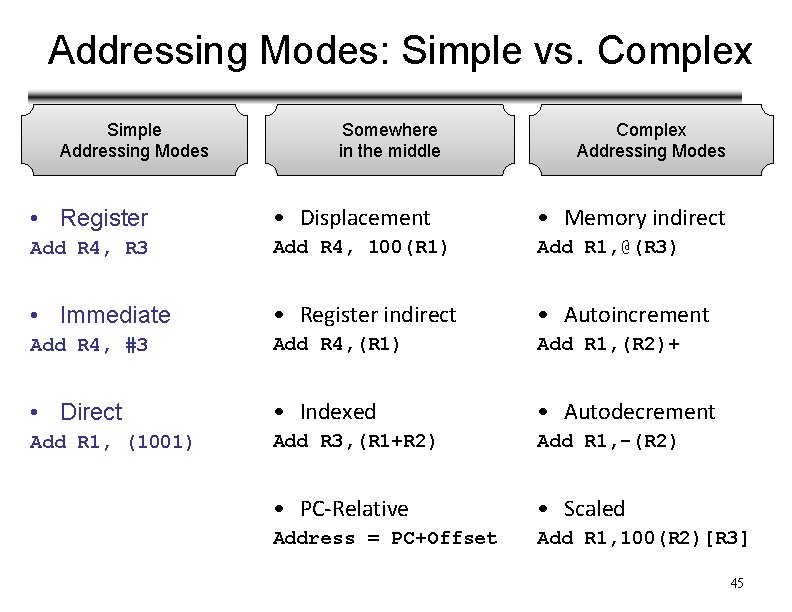 Addressing Modes: Simple vs. Complex Simple Addressing Modes Somewhere in the middle Complex Addressing