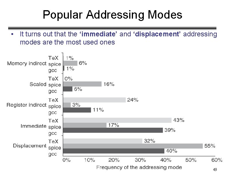 Popular Addressing Modes • It turns out that the ‘immediate’ and ‘displacement’ addressing modes