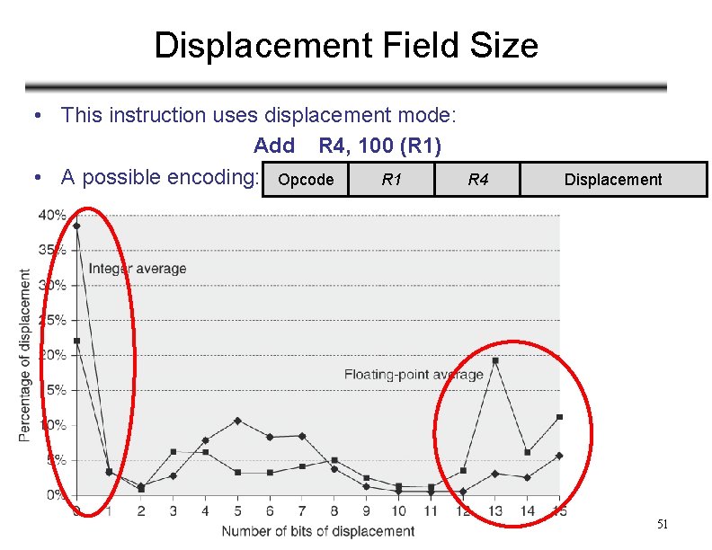 Displacement Field Size • This instruction uses displacement mode: Add R 4, 100 (R