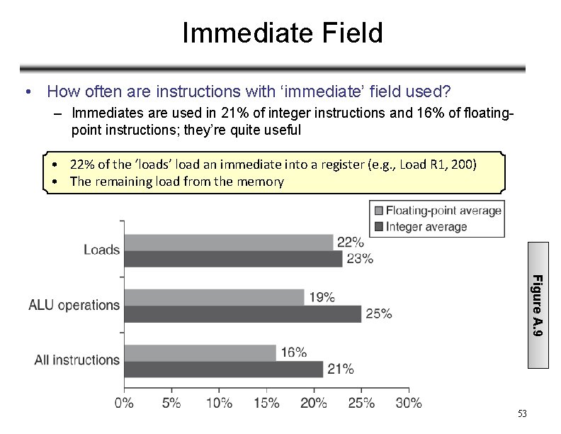 Immediate Field • How often are instructions with ‘immediate’ field used? – Immediates are