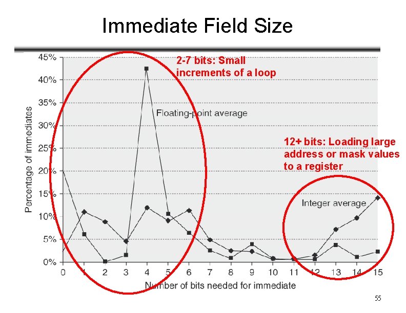 Immediate Field Size 2 -7 bits: Small increments of a loop 12+ bits: Loading