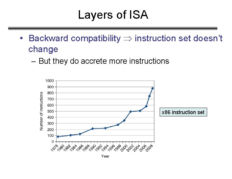 Layers of ISA • Backward compatibility instruction set doesn’t change – But they do