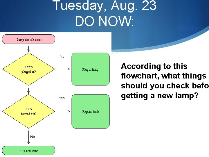 Tuesday, Aug. 23 DO NOW: According to this flowchart, what things should you check