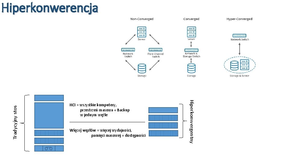 HCI = wszystkie komputery, przestrzeń masowa + Backup w jednym węźle __________________ Więcej węzłów