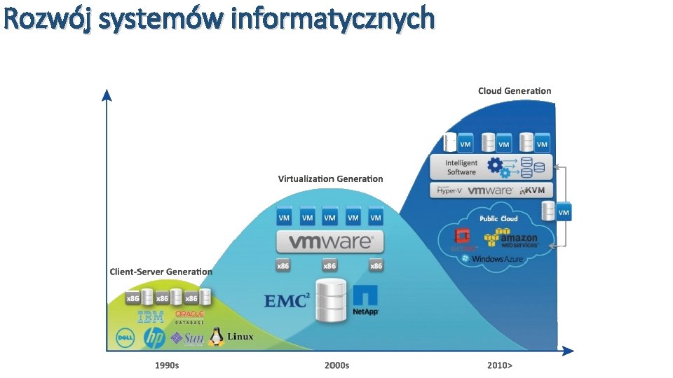 Rozwój systemów informatycznych 