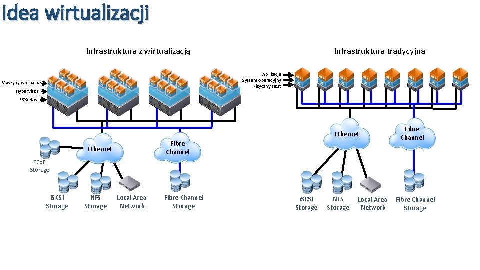 Idea wirtualizacji Infrastruktura z wirtualizacją Infrastruktura tradycyjna Aplikacje System operacyjny Fizyczny Host Maszyny wirtualne