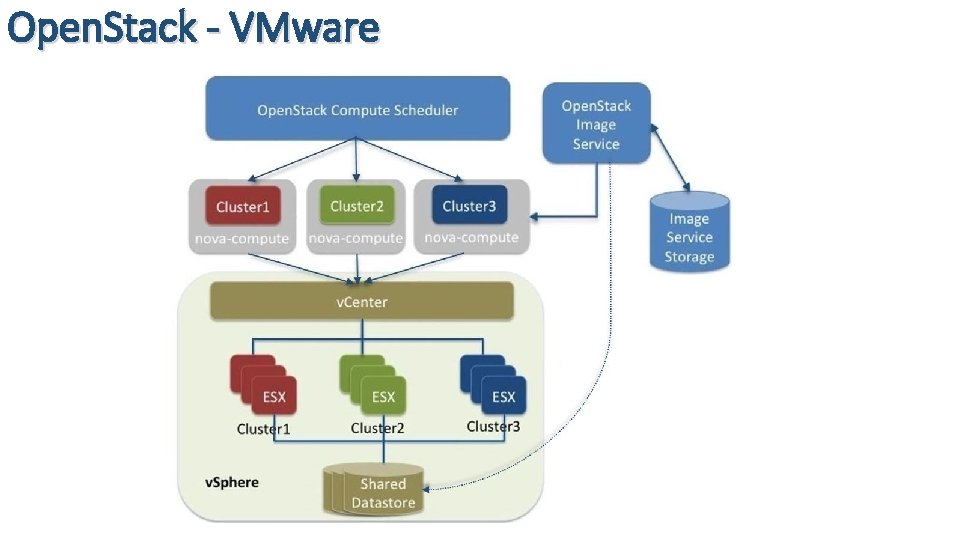 Open. Stack - VMware 